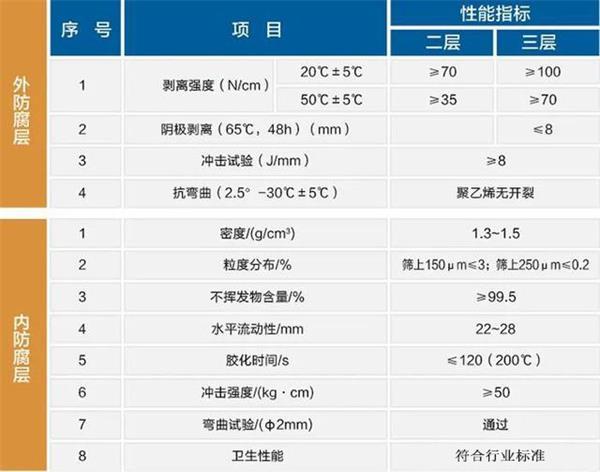 延安3pe加强级防腐钢管性能指标参数